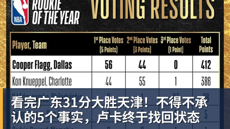 星空体育看完广东31分大胜天津！不得不承认的5个事实，卢卡终于找回状态